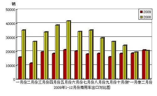 2009年12月份商用车进出口情况简析
