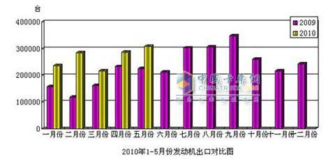 2010年1-5月发动机出口对比图