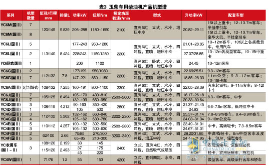 中重型柴油机五强企业排兵布阵