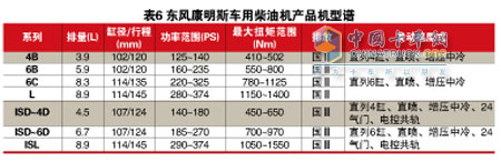 中重型柴油机五强企业排兵布阵