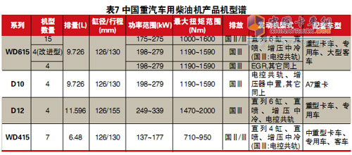 中重型柴油机五强企业排兵布阵