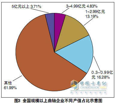 柴油机曲轴产业调查