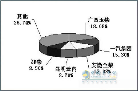 2009年9月我国车用柴油机生产销售简报