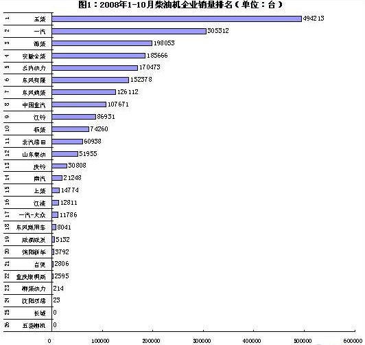 1-10月柴油机企业销量台数和功率变化情况