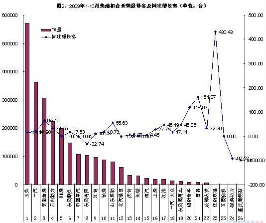 1-10月柴油机企业销量台数和功率变化情况