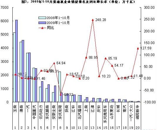 1-10月柴油机企业销量台数和功率变化情况