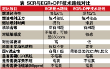 应对重型柴油机国Ⅳ标准 相关行业各有对策