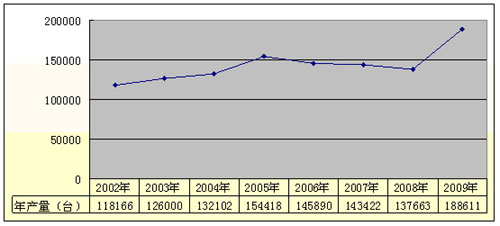 数说朝柴 2009年产量销量双双创历史新高