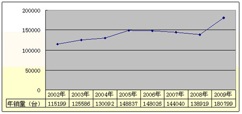 数说朝柴 2009年产量销量双双创历史新高