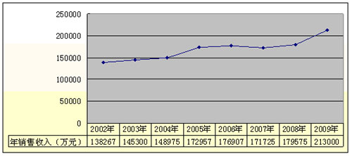 数说朝柴 2009年产量销量双双创历史新高