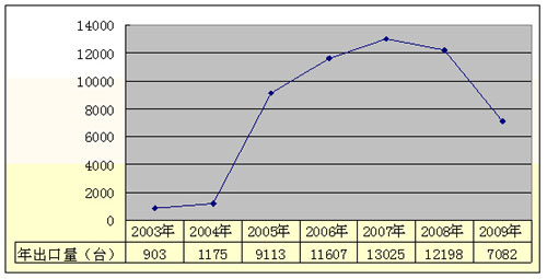 数说朝柴 2009年产量销量双双创历史新高