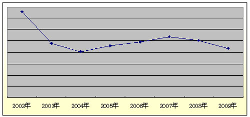 数说朝柴 2009年产量销量双双创历史新高