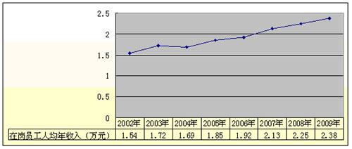 数说朝柴 2009年产量销量双双创历史新高