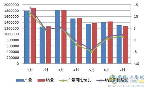 2011年1-7月车用柴油机销量情况