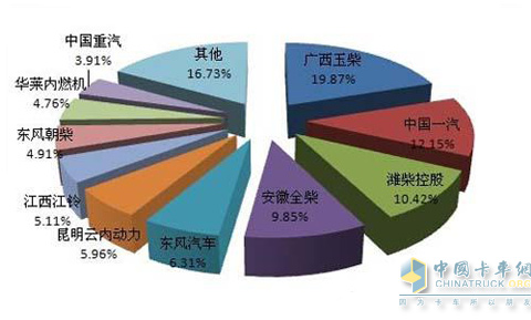 2011年主要柴油机企业累计销量市场份额