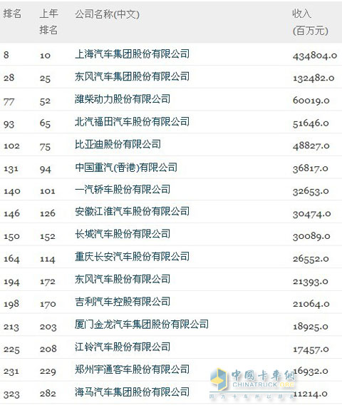 2012年财富中国500强分行业榜：汽车