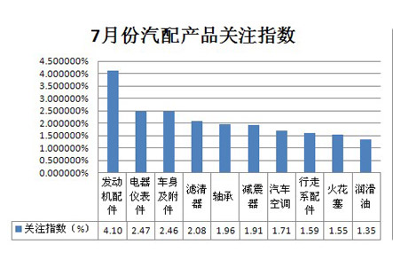 7月份汽配产品关注指数