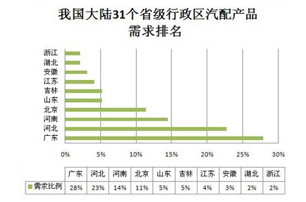 我国大陆31个省级行政区汽配产品需求排名