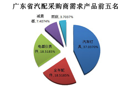 广东省汽配采购商需求产品前五名