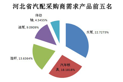 河北省汽配采购商需求产品前五名