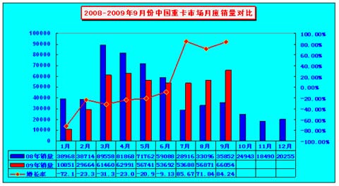 9月份中国重卡月度销售对比图