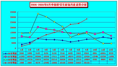 9月中国牵引车市场月度走势图