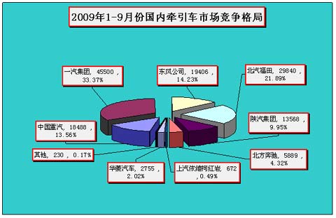 1-9月中国牵引车销售走势图