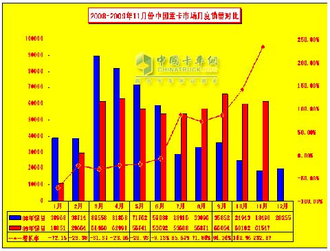 2008-2009年1-11月份重卡市场月度销量对比情况