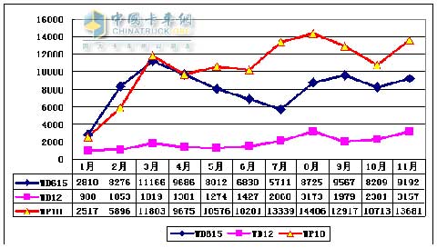 2009年潍柴WD615、WP10、WD12柴油机产量趋势
