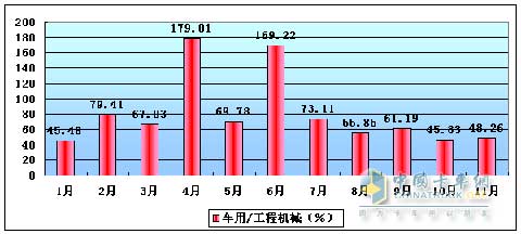 潍柴WD615柴油机车用/工程机械配套比例(%)