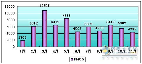 2009年杭发WD615柴油机产量趋势