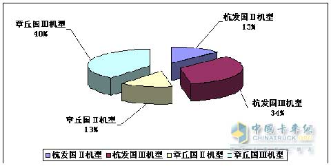 2009年中国重汽杭发、章丘厂国Ⅱ与国Ⅲ机型产量对比