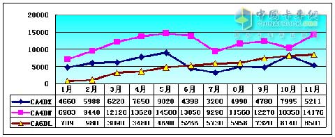 2009年一汽锡柴热销的CA6DL、CA4DX、CA4DW柴油机产量趋势