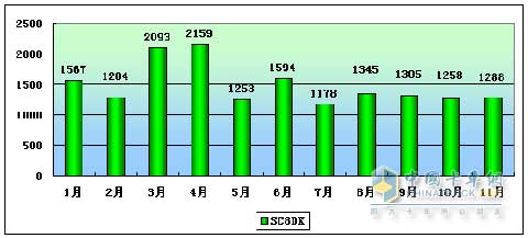 2009年上柴SC8DK柴油机产量走势