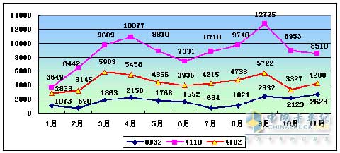 2009年东风朝柴热销机型产量趋势