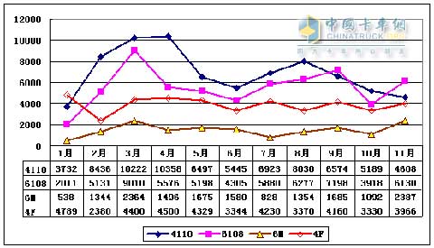 2009年玉柴热销机型产量趋势
