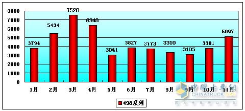 2009年道依茨一汽大柴CA498产量趋势