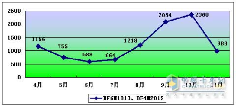 2009年道依茨一汽大柴BF6M1013BF4M2012机型产量走势
