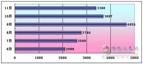 2009年东风康明斯L系列柴油机产量趋势
