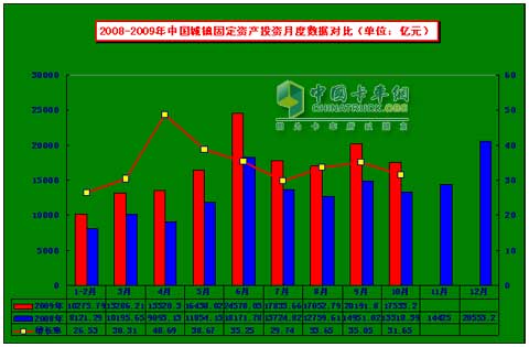 2010年自卸车需求仍有几何