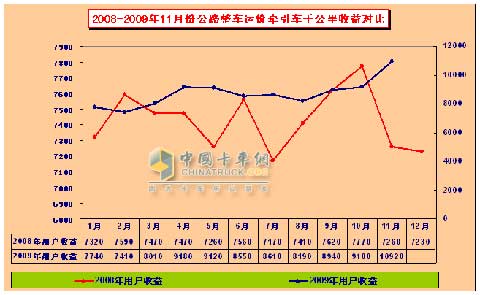 2008-2009年11月份公路整车运价牵引车千公里收益对比
