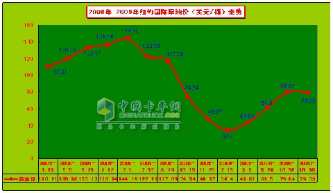 2008-2009年纽约国际原油价走势