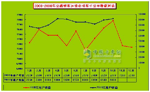 2008-2009年公路整车运价牵引车千公里收益对比