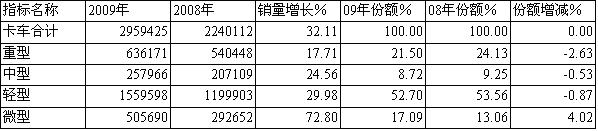 09/08年卡车细分(按车型)销售统计对比