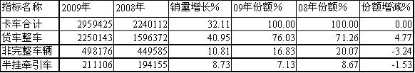 09/08年卡车细分(按品种)销售统计对比 