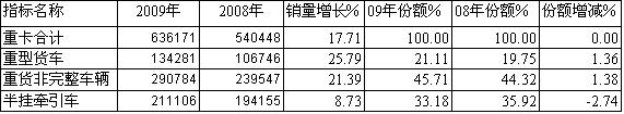 09/08年重型卡车细分市场销售统计对比