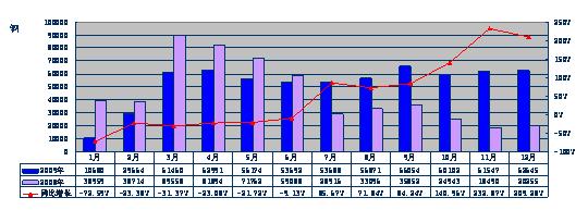 2009年重型卡车分月度销售态势
