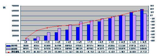 2009年重型卡车分月度累计销售态势