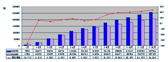 2009年中型卡车分月度累计销售态势