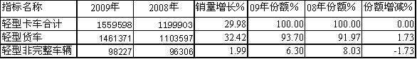 09/08年轻型卡车细分市场销售统计对比